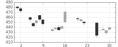 ＪＸの日足チャート(2011年9月)