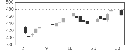 ＪＸの日足チャート(2011年10月)