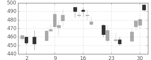 ＪＸの日足チャート(2011年11月)