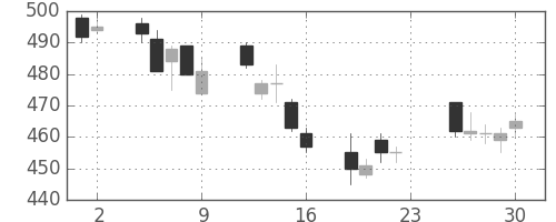 ＪＸの日足チャート(2011年12月)