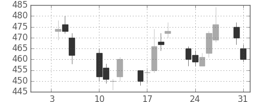 ＪＸの日足チャート(2012年1月)
