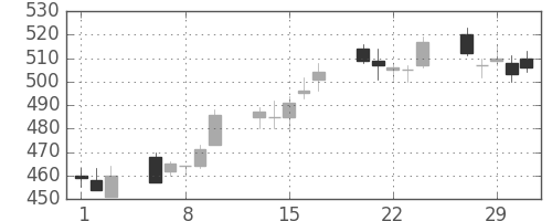 ＪＸの日足チャート(2012年2月)
