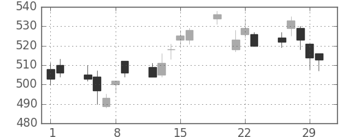 ＪＸの日足チャート(2012年3月)