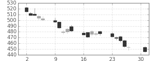 ＪＸの日足チャート(2012年4月)