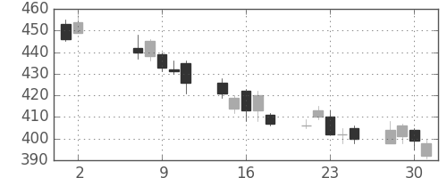 ＪＸの日足チャート(2012年5月)