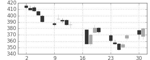 ＪＸの日足チャート(2012年7月)