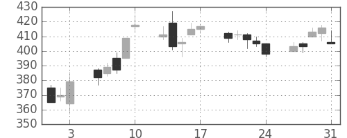 ＪＸの日足チャート(2012年8月)