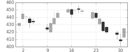 ＪＸの日足チャート(2012年10月)