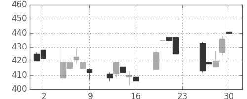 ＪＸの日足チャート(2012年11月)