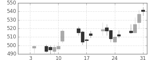 ＪＸの日足チャート(2013年1月)