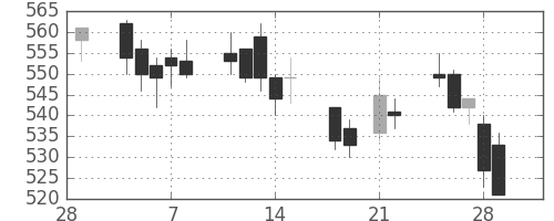 ＪＸの日足チャート(2013年3月)