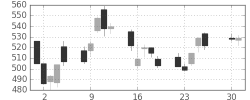 ＪＸの日足チャート(2013年4月)