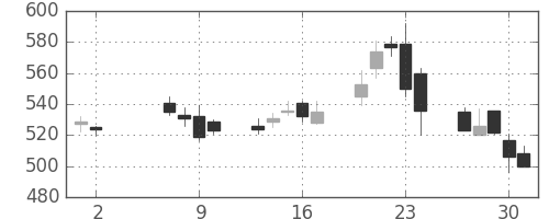 ＪＸの日足チャート(2013年5月)
