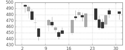 ＪＸの日足チャート(2013年6月)