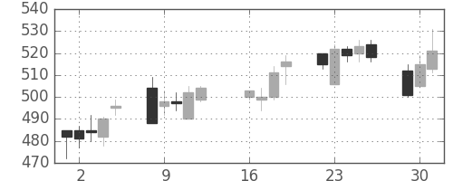 ＪＸの日足チャート(2013年7月)