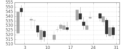ＪＸの日足チャート(2013年8月)