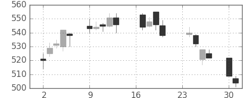 ＪＸの日足チャート(2013年9月)
