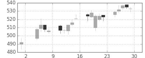 ＪＸの日足チャート(2013年11月)