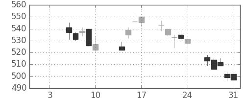 ＪＸの日足チャート(2014年1月)