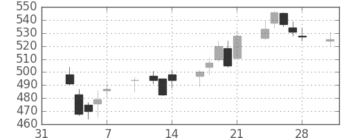 ＪＸの日足チャート(2014年2月)