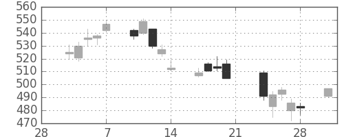 ＪＸの日足チャート(2014年3月)