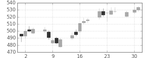 ＪＸの日足チャート(2014年4月)