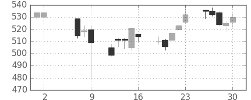 ＪＸの日足チャート(2014年5月)