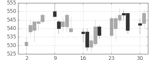 ＪＸの日足チャート(2014年6月)