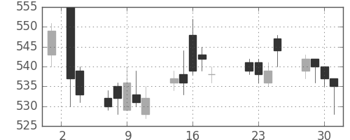 ＪＸの日足チャート(2014年7月)