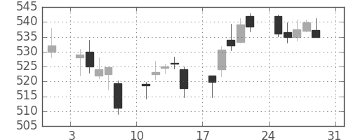 ＪＸの日足チャート(2014年8月)