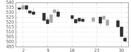 ＪＸの日足チャート(2014年9月)