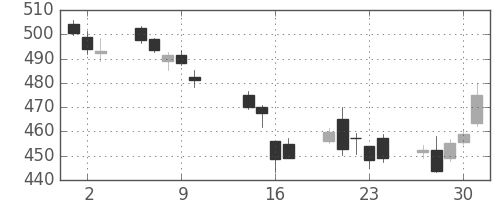 ＪＸの日足チャート(2014年10月)