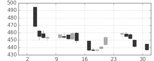 ＪＸの日足チャート(2014年11月)