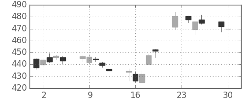 ＪＸの日足チャート(2014年12月)