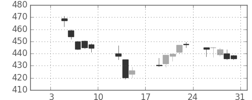 ＪＸの日足チャート(2015年1月)
