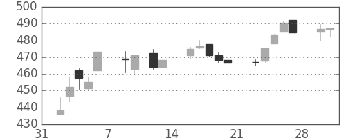 ＪＸの日足チャート(2015年2月)