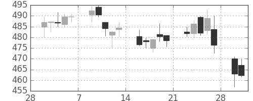 ＪＸの日足チャート(2015年3月)