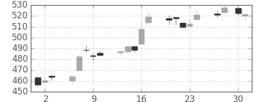 ＪＸの日足チャート(2015年4月)