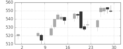 ＪＸの日足チャート(2015年5月)