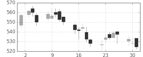 ＪＸの日足チャート(2015年6月)
