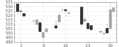 ＪＸの日足チャート(2015年7月)