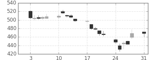 ＪＸの日足チャート(2015年8月)