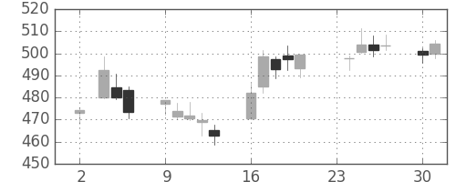 ＪＸの日足チャート(2015年11月)