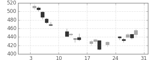 ＪＸの日足チャート(2016年1月)