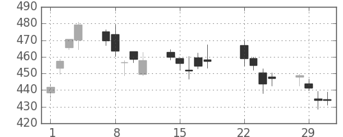 ＪＸの日足チャート(2016年3月)