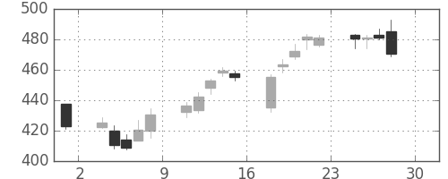 ＪＸの日足チャート(2016年4月)