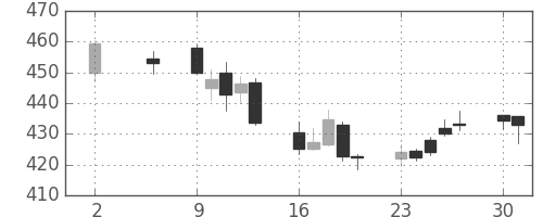 ＪＸの日足チャート(2016年5月)
