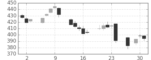 ＪＸの日足チャート(2016年6月)