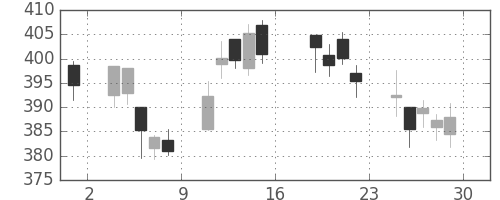 ＪＸの日足チャート(2016年7月)