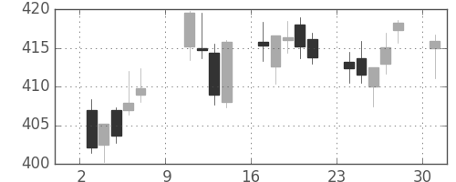 ＪＸの日足チャート(2016年10月)